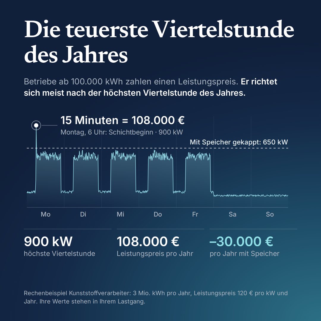 Visual zum Post: Die teuerste Viertelstunde des Jahres